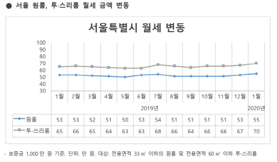 서울 원룸 및 투·쓰리룸 월세 변동.   <스테이션3 제공>